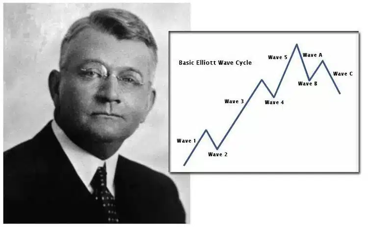 1111 Ralph Nelson Elliott
Wave principle
Elliott Wave คือ