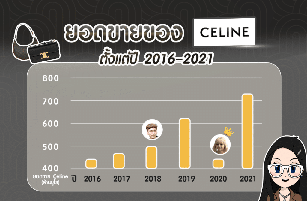 ยอดขายของ-Celine-ตั้งแต่ปี-2016-–-2021 การเติบโตของ Celine หลัง Lisa BLACKPINK เป็น Ambassador