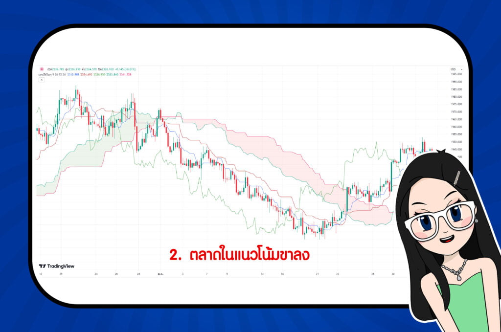 วิธีการอ่านสัญญาณ Ichimoku Cloud : ตลาดในแนวโน้มขาลง วิธีการอ่านสัญญาณ Ichimoku Cloud : ตลาดในแนวโน้มขาลง