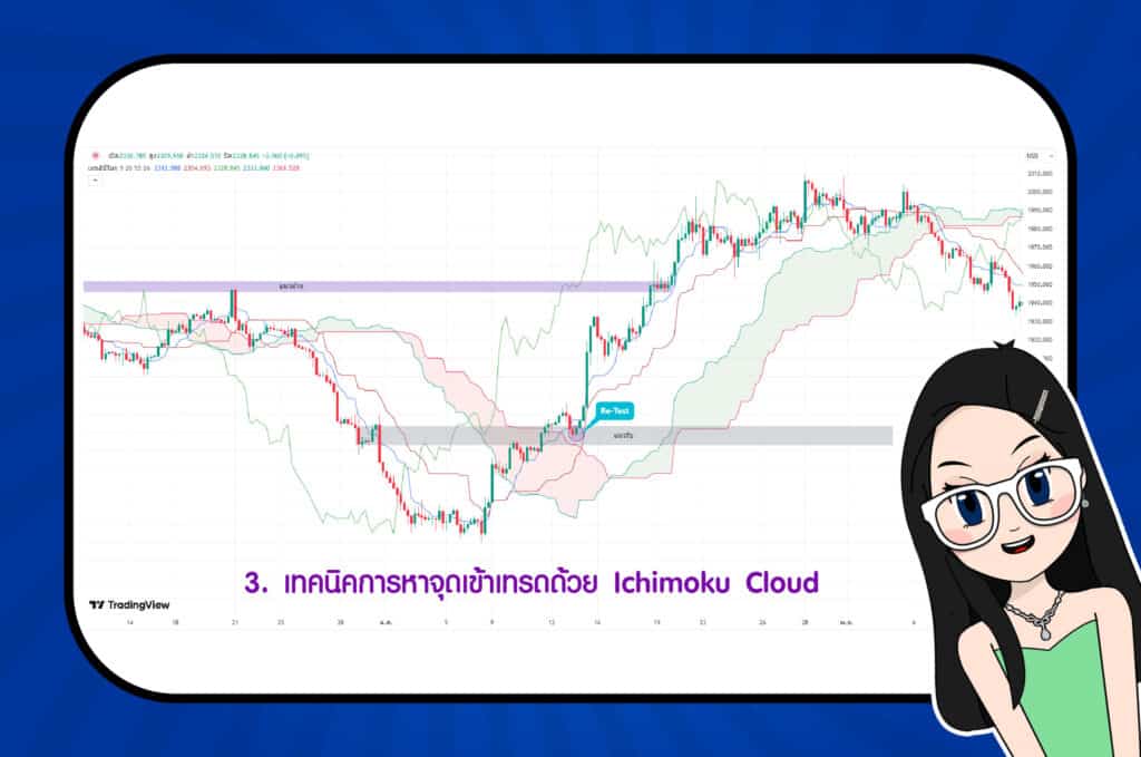 เทคนิคการหาจุดเข้าเทรดด้วย Ichimoku Cloud เทคนิคการหาจุดเข้าเทรดด้วย Ichimoku Cloud