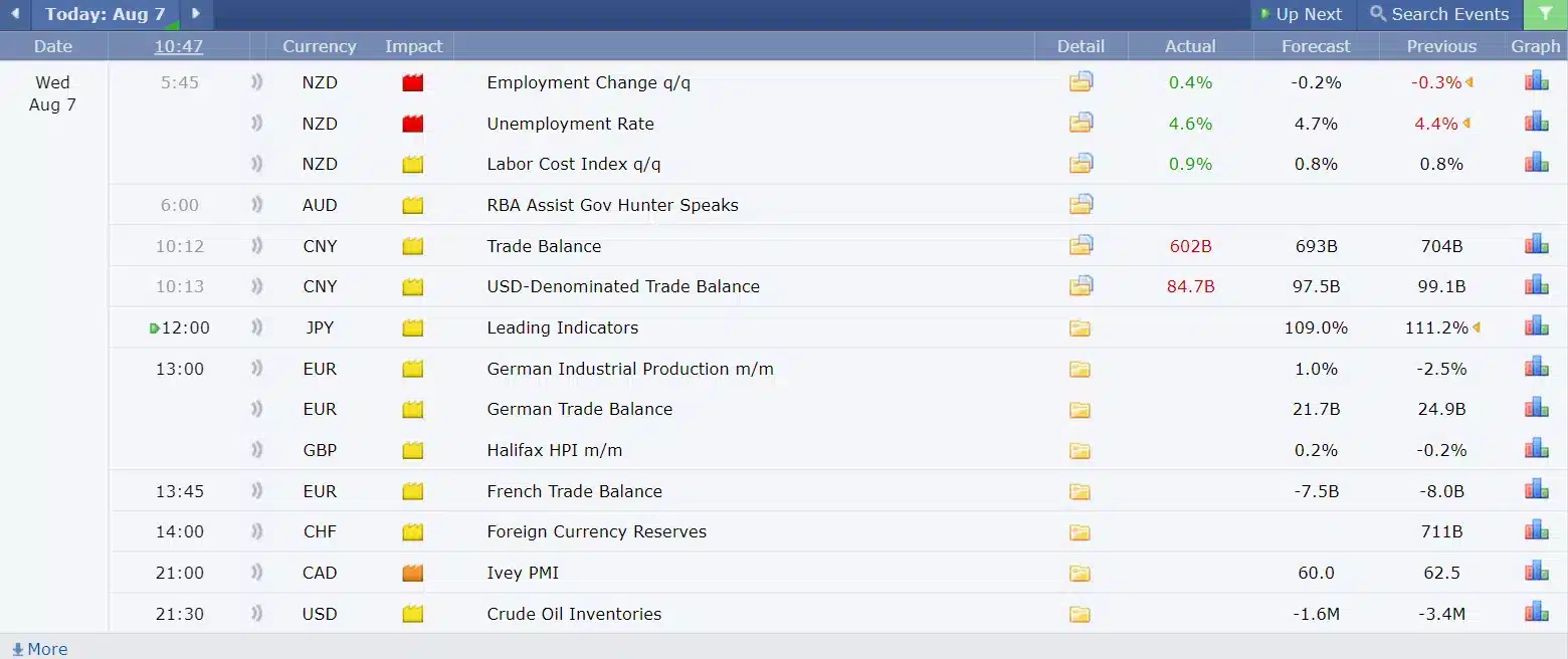 Economic Calendar ตารางปฏิทินเศรษฐกิจ