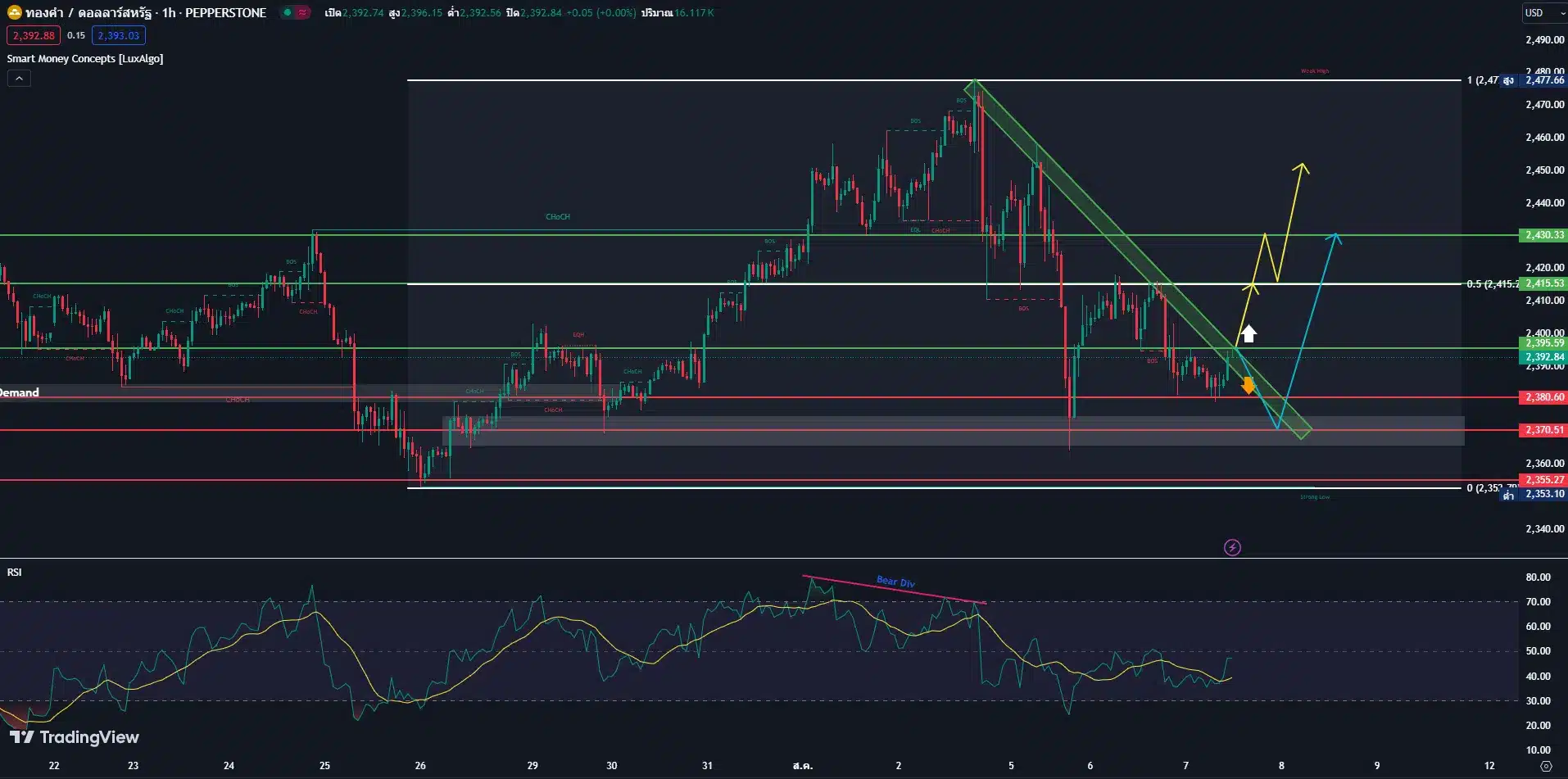 XAUUSD Chart วิเคราะ์กราฟราคาทองคำ 7 สิงหาคม 2567