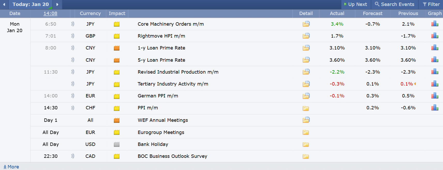 Economic Calendar ปฏิทินเศรษฐกิจ