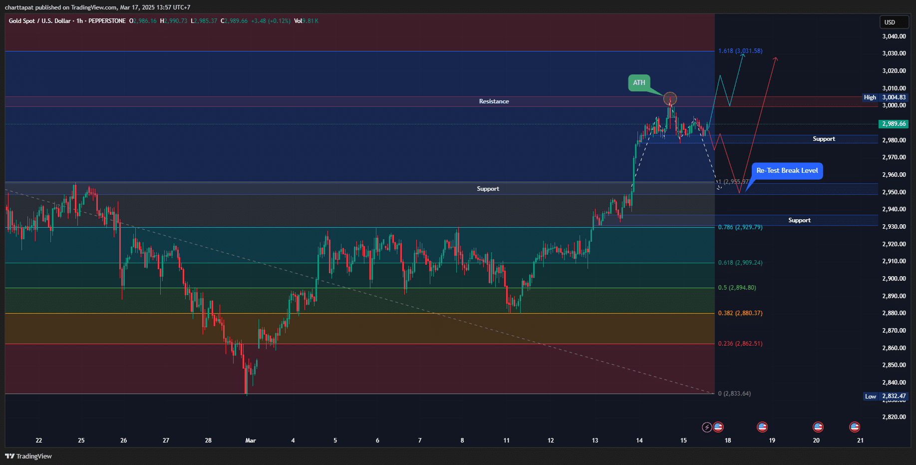 XAUUSD_2025-03-17_13-57-15_28bca วิเคราะห์ราคาทองคำ วันที่ 17-21 มีนาคม 2568