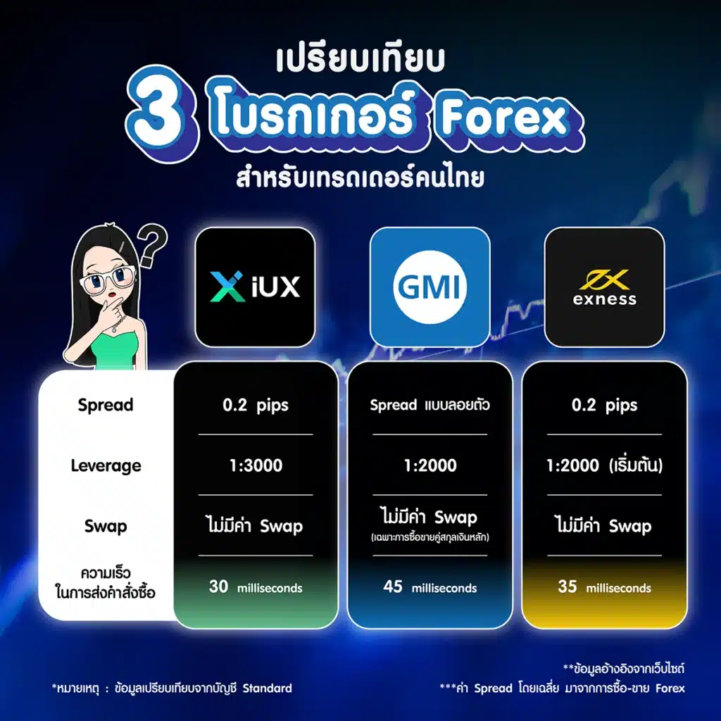 เปรียบเทียบ 3 โบรกเกอร์ Forex สำหรับคนไทย เปรียบเทียบ 3 โบรกเกอร์ Forex สำหรับคนไทย ปี 2025