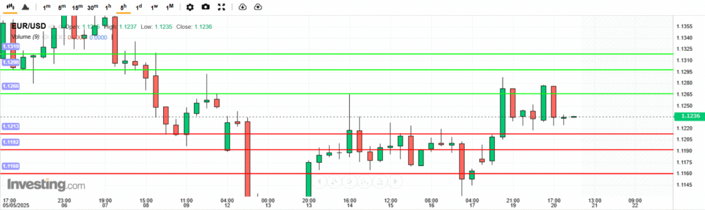 EURUSD Analysis 20052025 บทวิเคราะห์ภาพรวมทางเทคนิค EURUSD