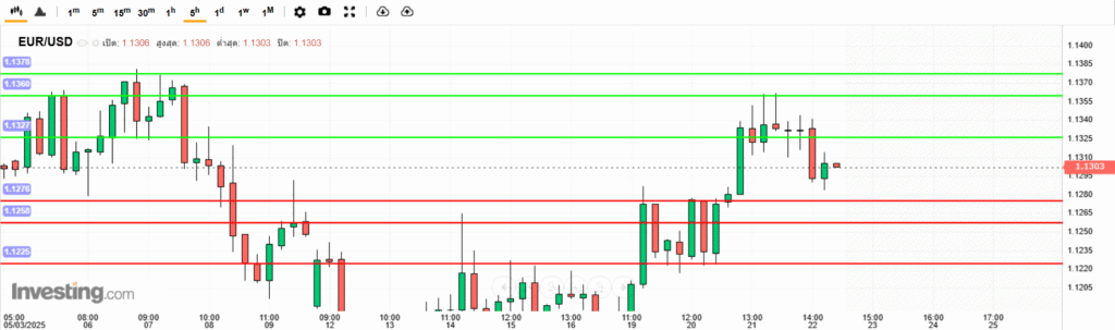 EURUSD Analysis 22052025 บทวิเคราะห์ภาพรวมทางเทคนิค EURUSD