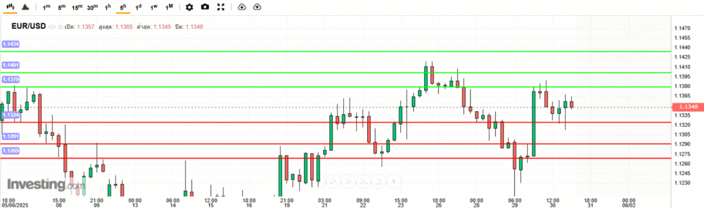 EURUSD Analysis 31052025 บทวิเคราะห์ภาพรวมทางเทคนิค EURUSD