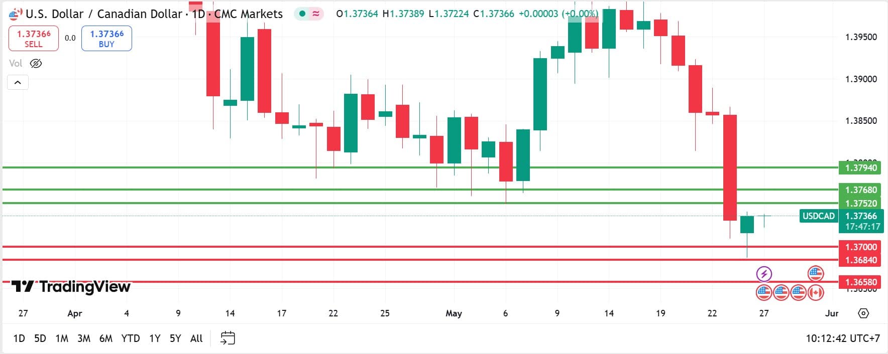 USDCAD technical analysis 27052025 วิเคราะห์ USDCAD วันที่ 27 พฤษภาคม 2025