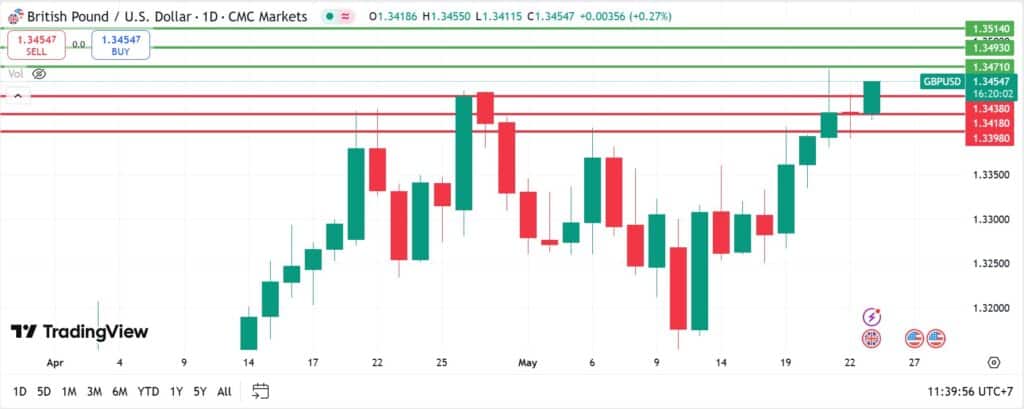 GBPUSD technical analysis 23052025 วิเคราะห์ GBPUSD วันที่ 23 พฤษภาคม 2025