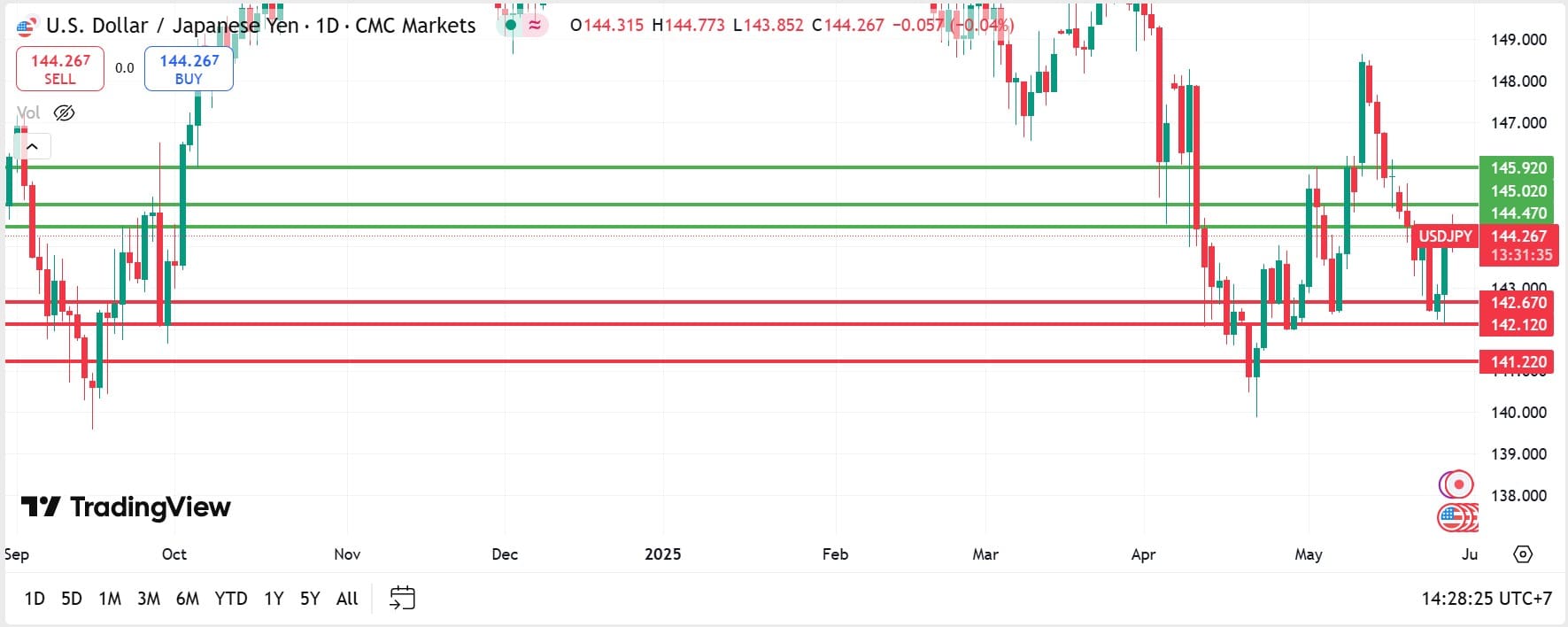 USDJPY technical analysis 28052025 วิเคราะห์ USDJPY วันที่ 28 พฤษภาคม 2025
