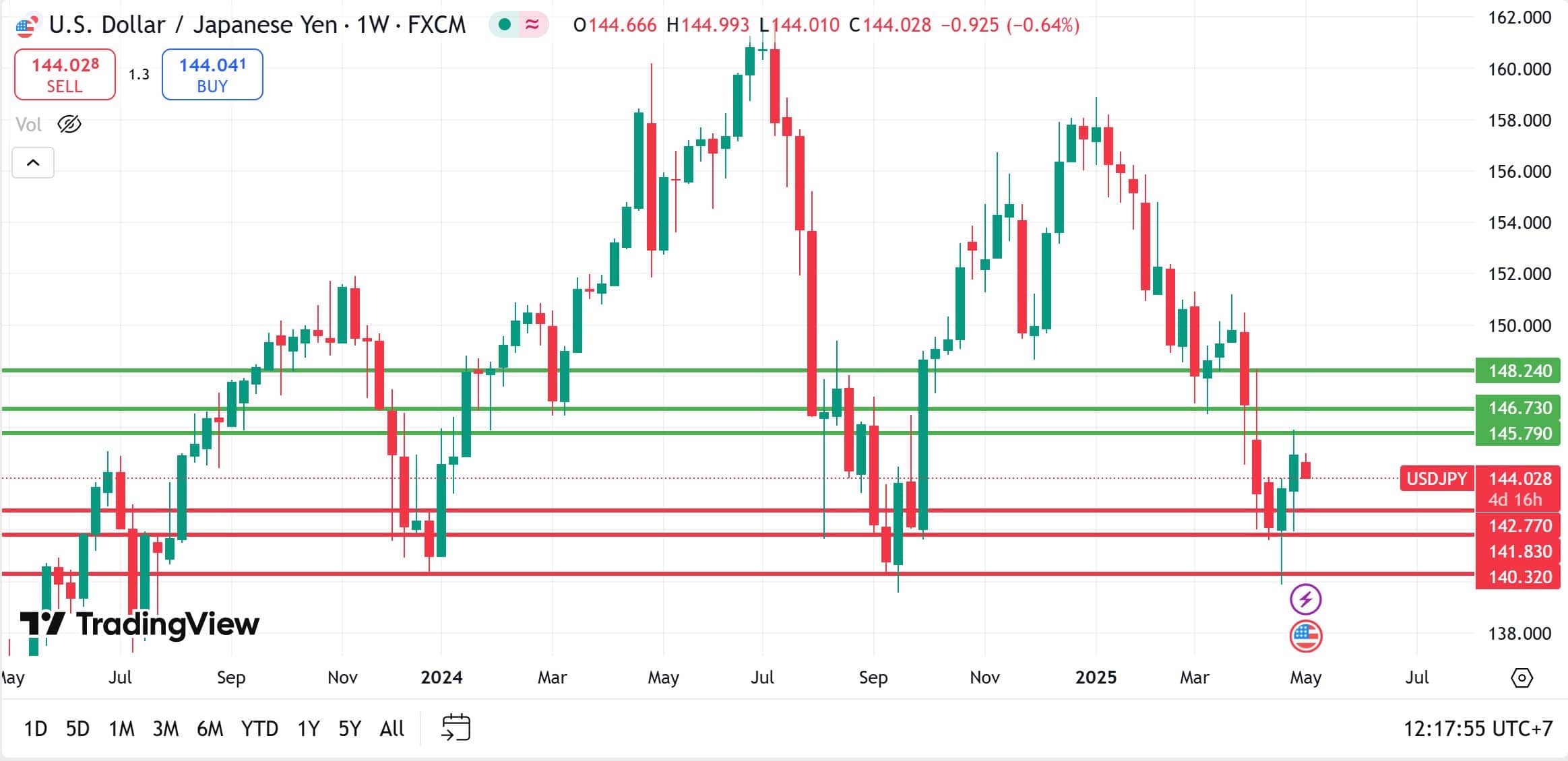 USDJPY technical analysis 05052025 บทวิเคราะห์ภาพรวมทางเทคนิค USDJPY 5 พฤษภาคม 2025