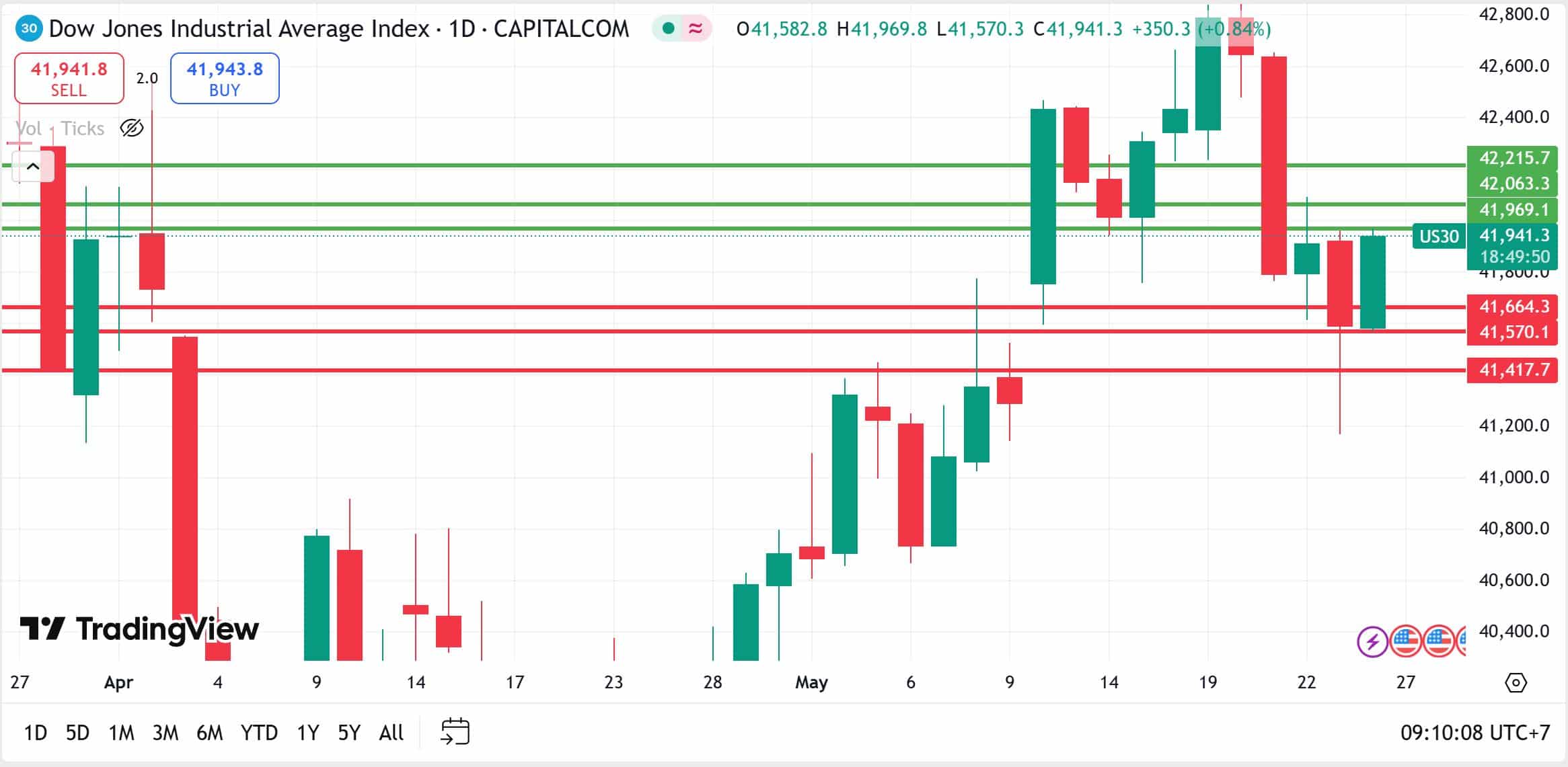 US Stock analysis trading 26052025 คุยหุ้นสหรัฐ วันที่ 26 พฤษภาคม 2025
