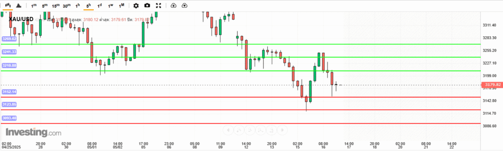XAUUSD Analysis 16052025 บทวิเคราะห์ภาพรวมทางเทคนิคราคาทองคำ