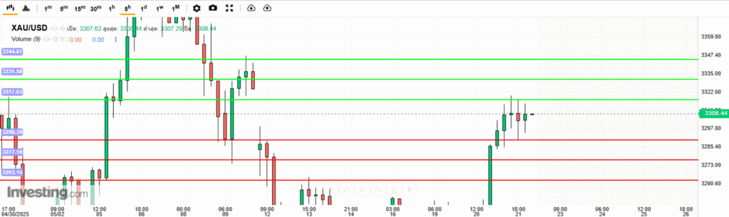 XAUUSD Analysis 21052025 บทวิเคราะห์ภาพรวมทางเทคนิค XAUUSD