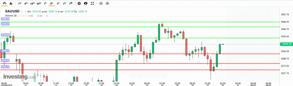 XAUUSD Analysis 29052025 บทวิเคราะห์ภาพรวมทางเทคนิคทองคำ