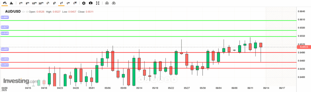 AUDUSD Analysis 13062025 บทวิเคราะห์ภาพรวมทางเทคนิค AUDUSD