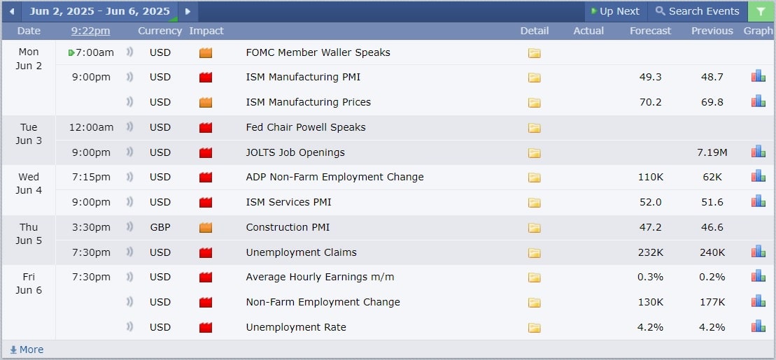 GBPUSD technical analysis 02062025 ข่าวเศรษฐกิจสำคัญที่ส่งผลต่อคู่เงิน GBPUSD 2 มิถุนายน 2025