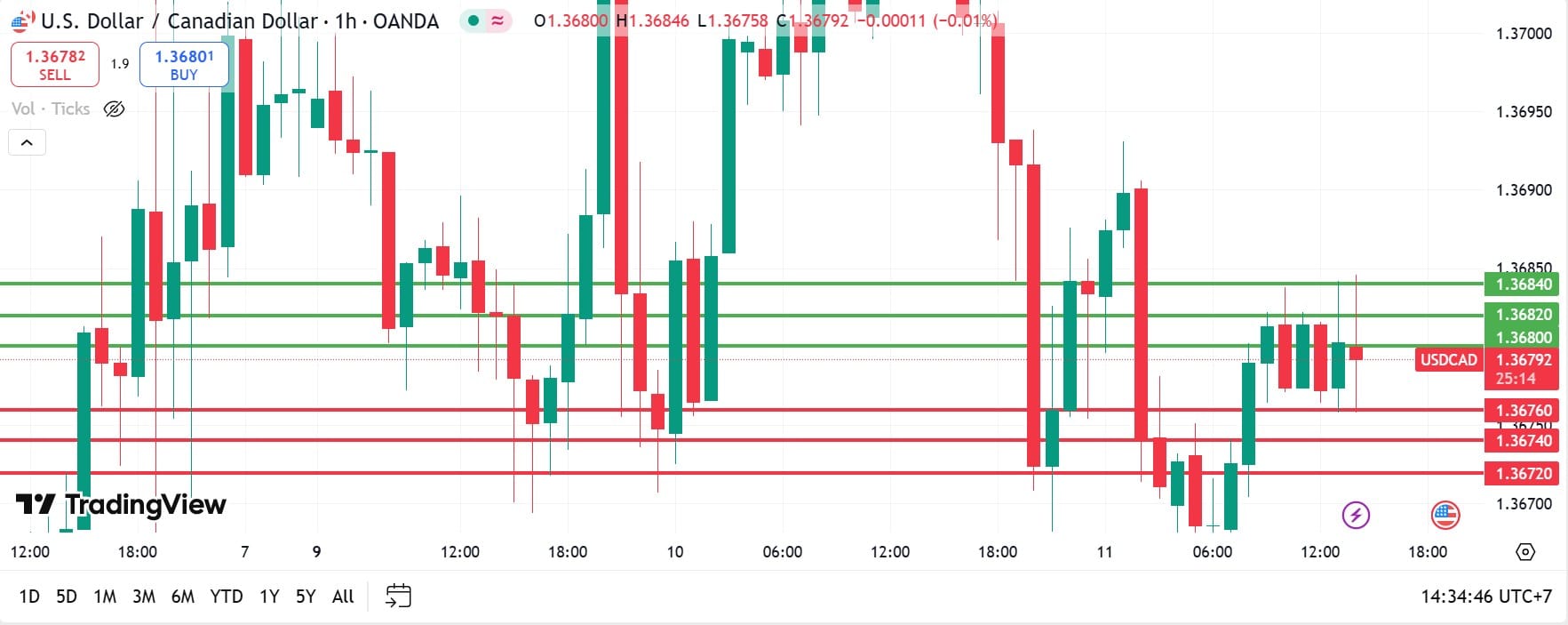 USDCAD technical analysis 11062025