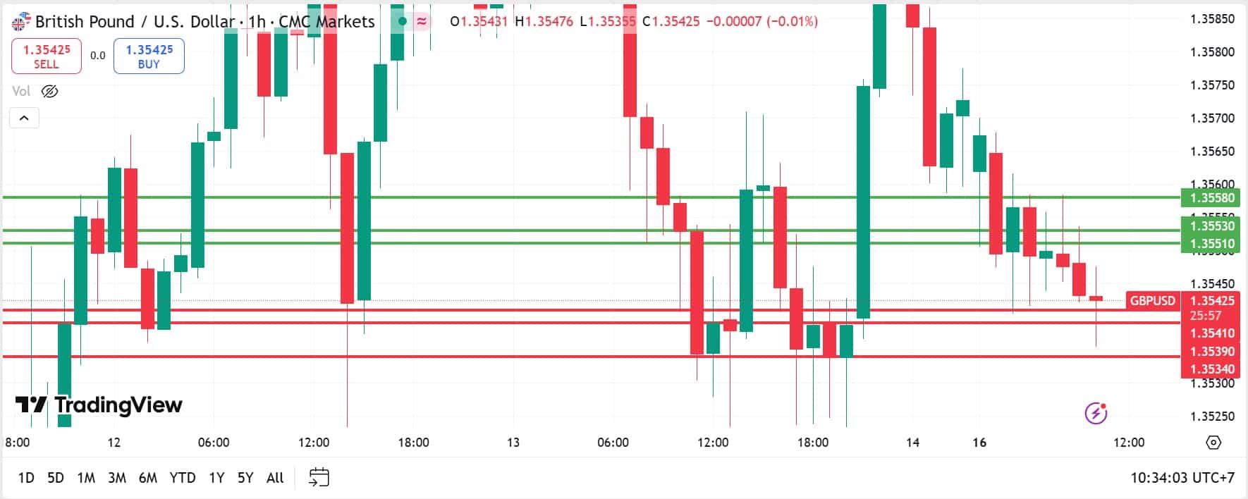 GBPUSD technical analysis 16062025 วิเคราะห์ GBPUSD วันที่ 16 มิถุนายน 2025