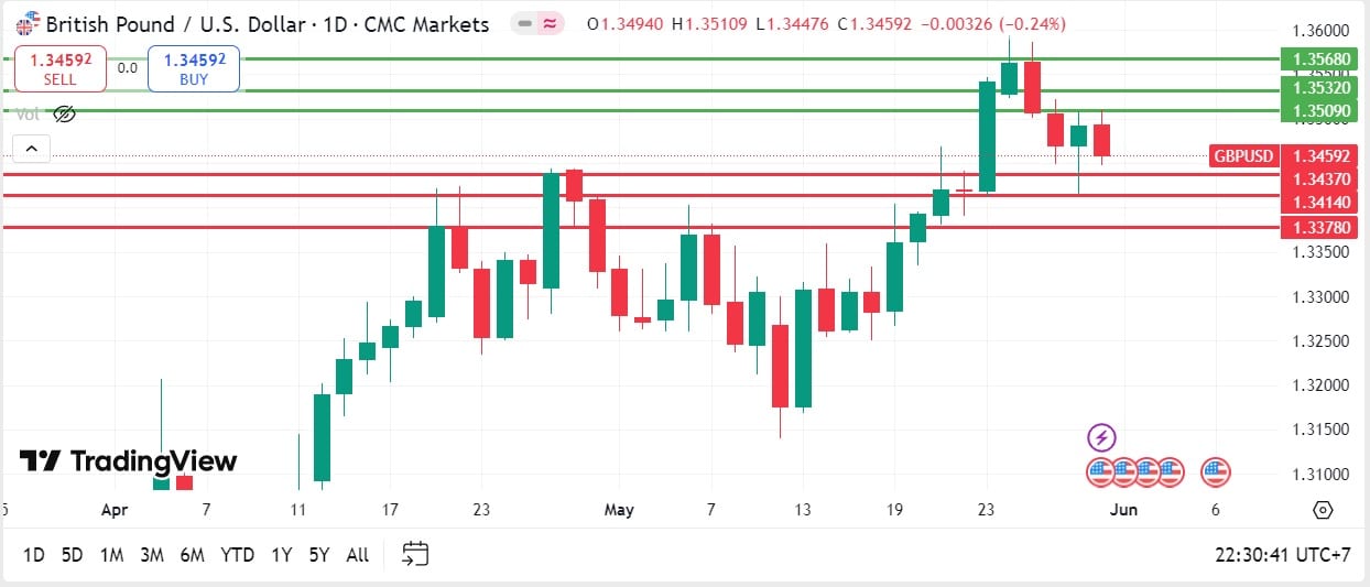 GBPUSD technical analysis 02062025 วิเคราะห์ GBPUSD วันที่ 2 มิถุนายน 2025