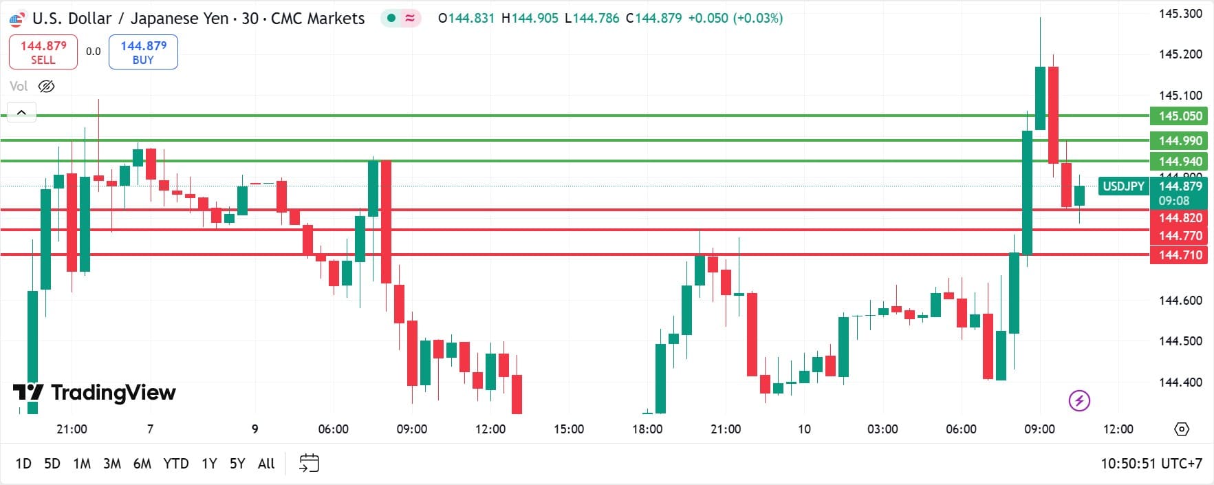 USDJPY technical analysis 10062025 วิเคราะห์ USDJPY วันที่ 10 มิถุนายน 2025