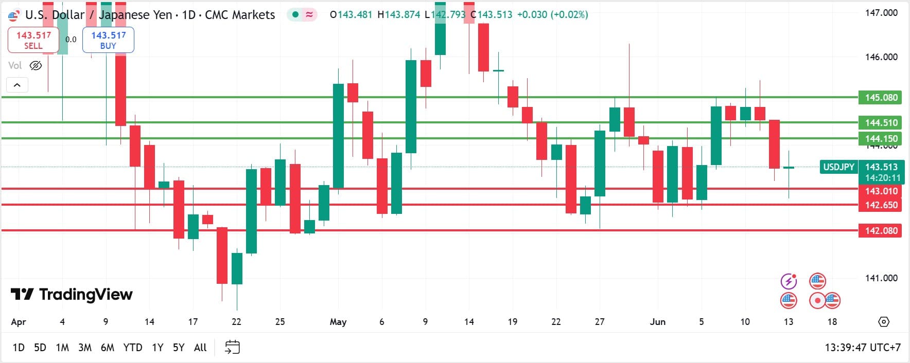 USDJPY technical analysis 13062025 วิเคราะห์ USDJPY วันที่ 13 มิถุนายน 2025