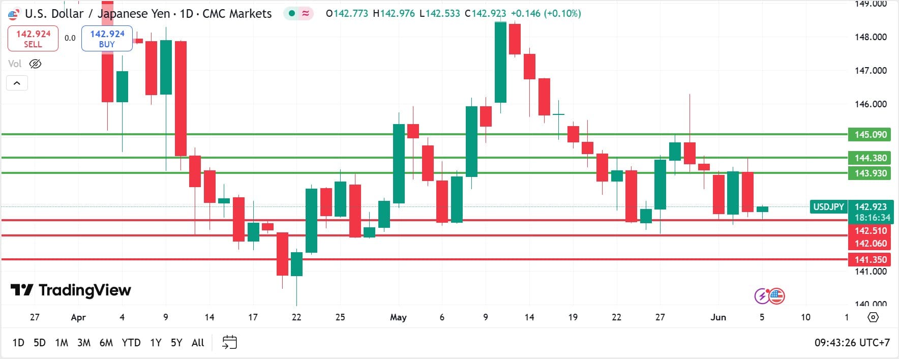 USDJPY technical analysis 05062025 วิเคราะห์ USDJPY วันที่ 5 มิถุนายน 2025