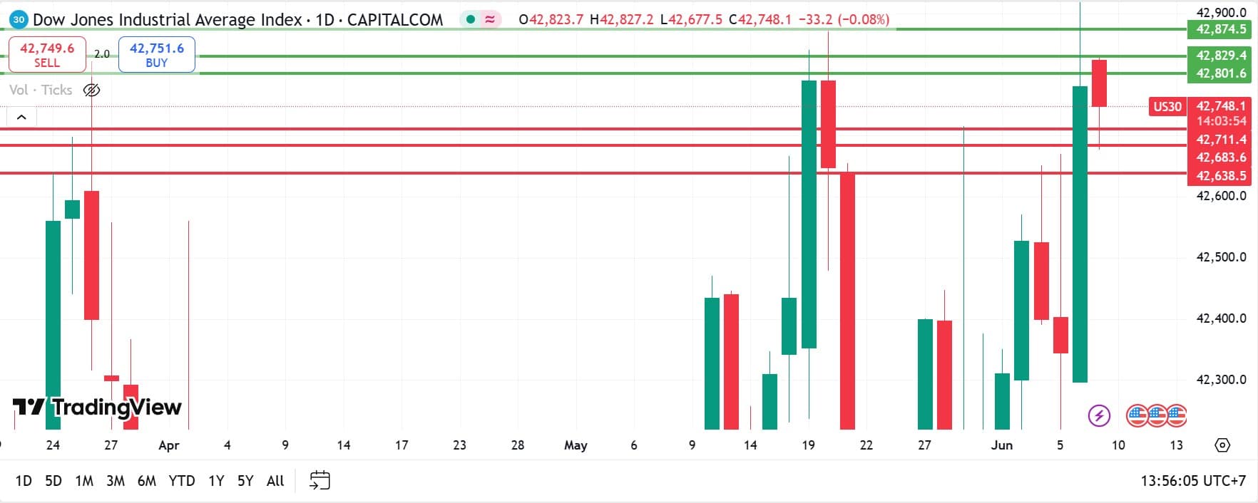 US Stock analysis trading 09062025 คุยหุ้นสหรัฐ วันที่ 9 มิถุนายน 2025