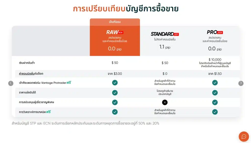 ประเภทบัญชีของ Vantage Markets ประเภทบัญชีของ Vantage Markets