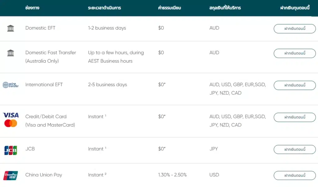 ช่องทางการฝากถอนของ Vantage Markets ช่องทางการฝากถอนของ Vantage Markets